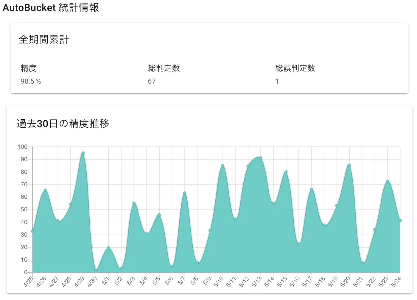 AutoBucketに統計チャート表示機能つけた
