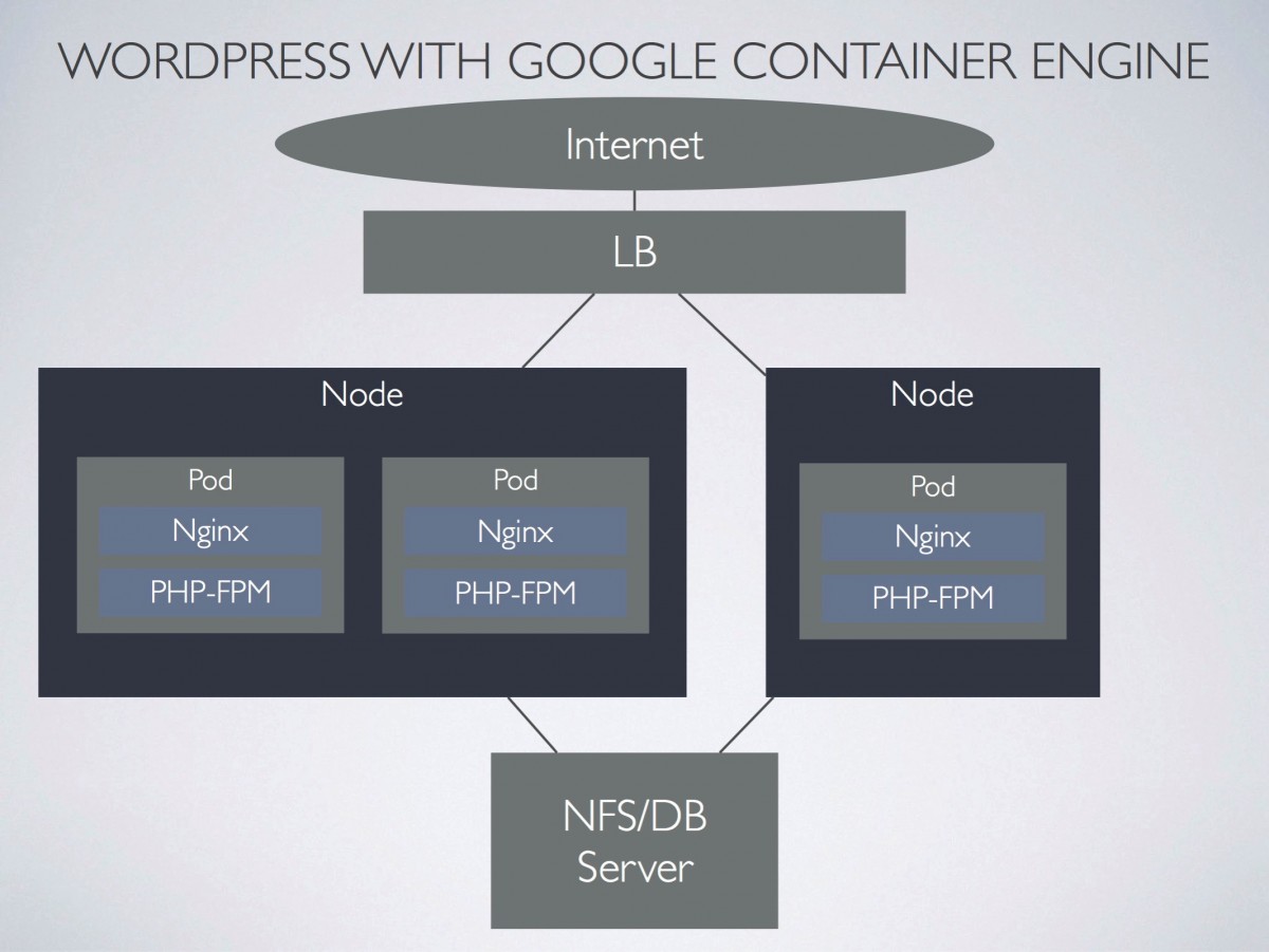 Google Container Engineに移行した その4