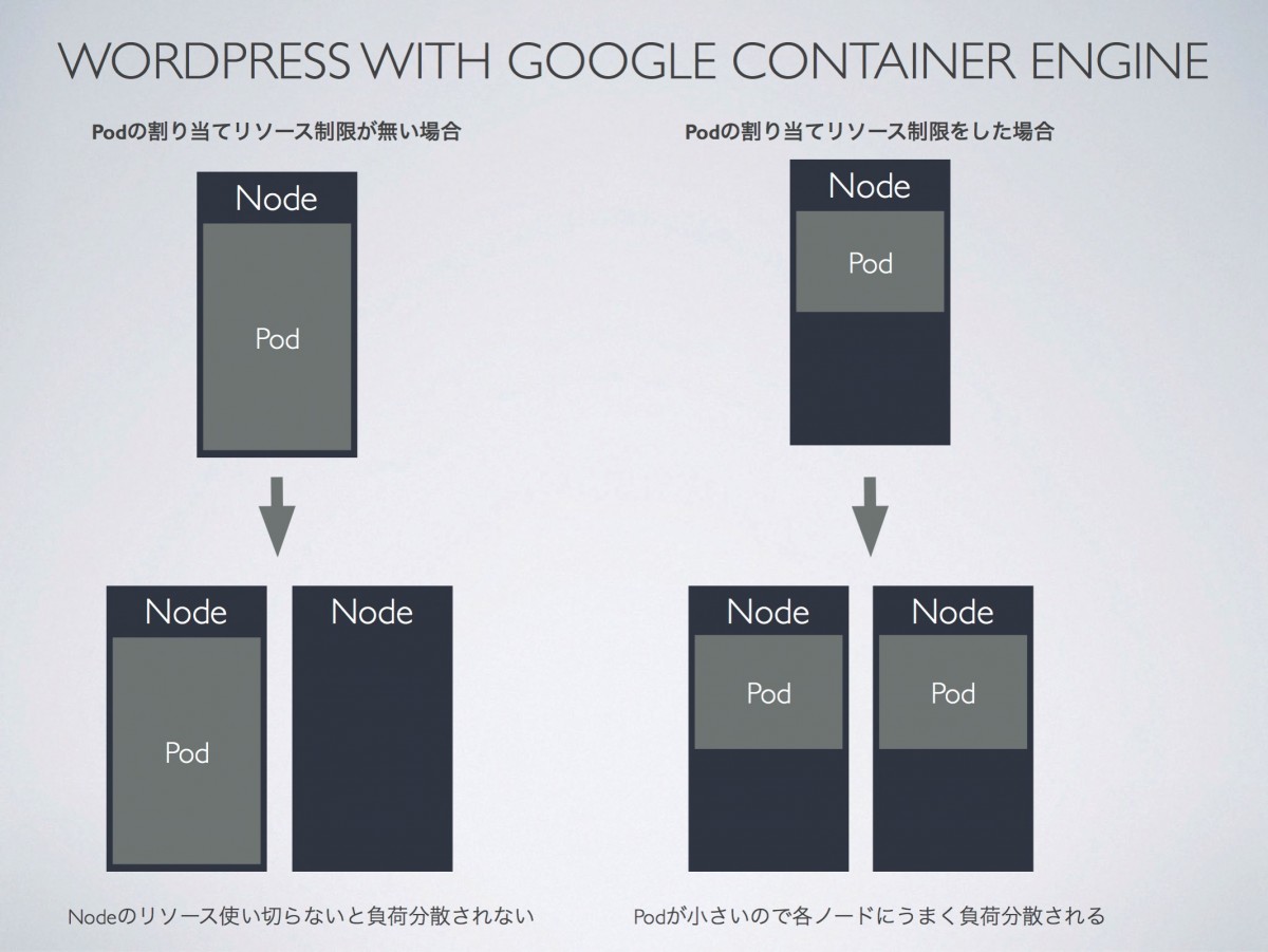 Google Container Engineに移行した その5 オートスケール